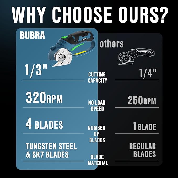 BUBRA Cordless Electric Scissors for Cardboard, Fabric & Carpet, 4V Cardboard Cutter, Rechargeable Electric Box Cutter Cuts up to 1/3", Includes 4 Blades and key,Safety Lock & LED Light