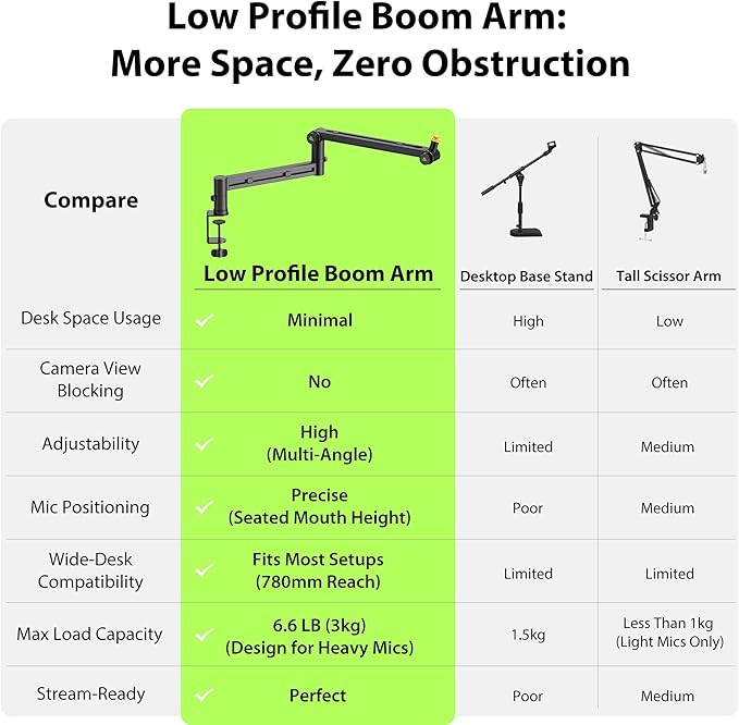 Low Profile Boom Arm (Design for Heavy Mic) 6.6lbs Load Capacity, Stable Gear Lock Structure Never Sags, Metal Microphone Stand Desk Mount for Shure SM7B MV7+, Blue Yeti,Rode PodMic